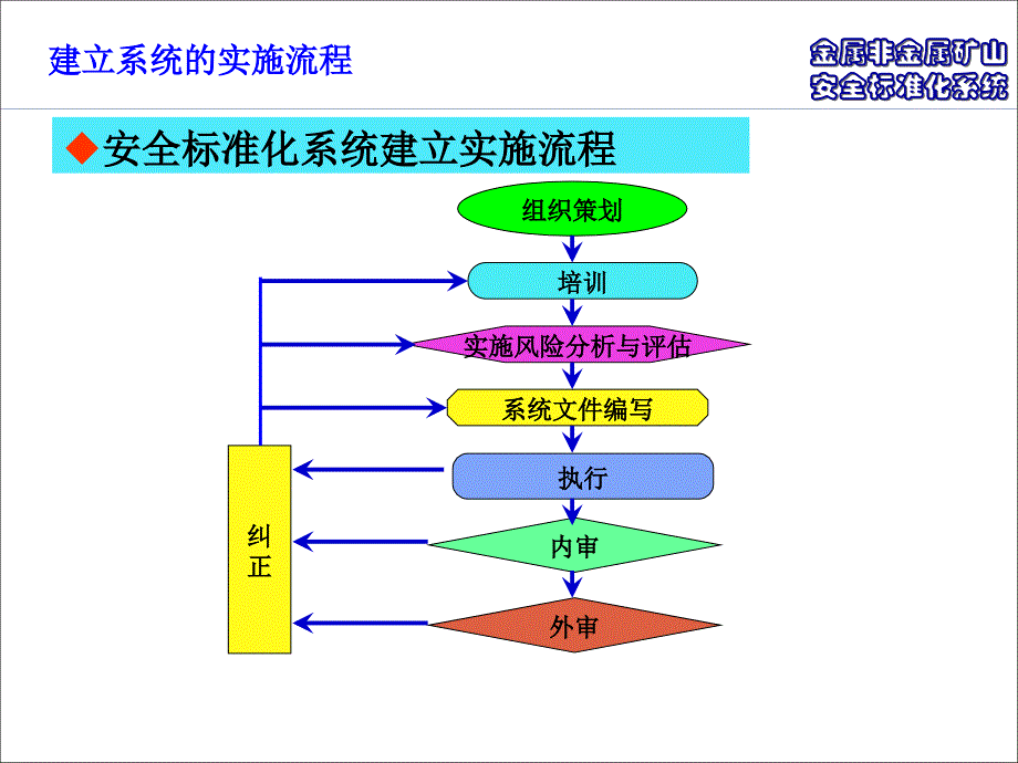 安全标准化系统的创建和应用_第3页