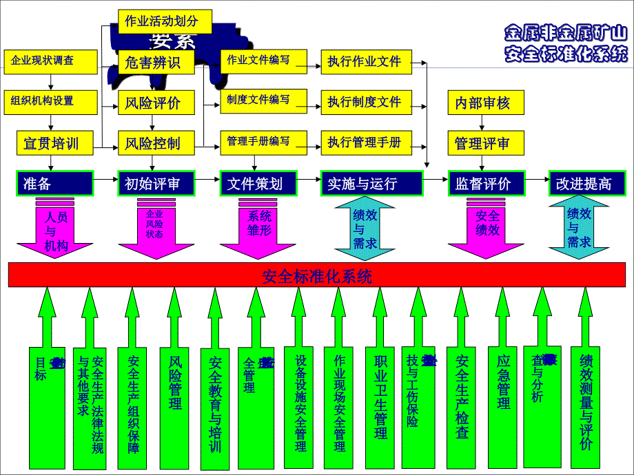 安全标准化系统的创建和应用_第4页