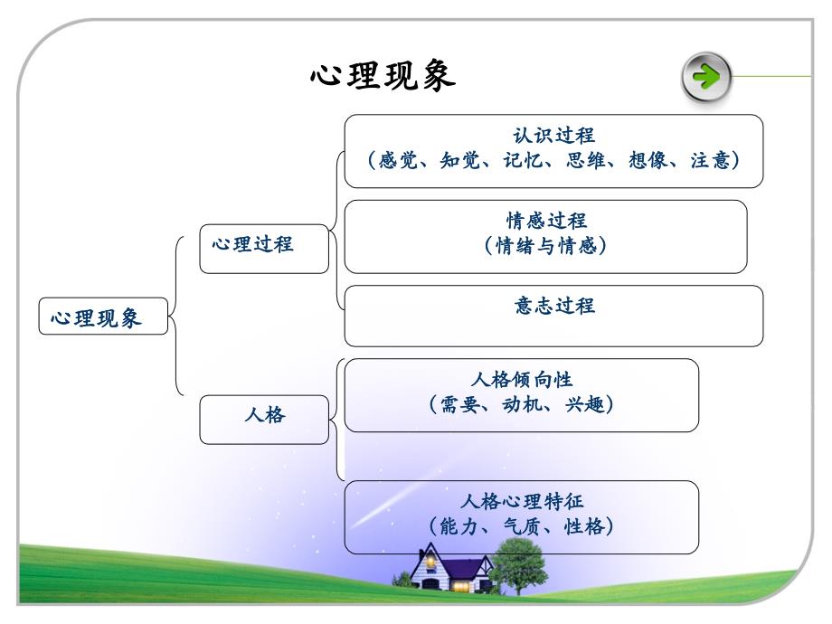 心理认识过程课件_第3页