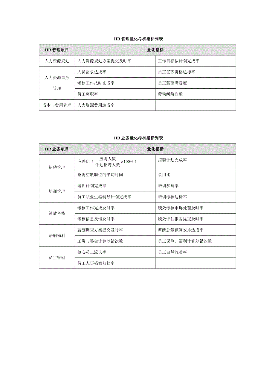 人力资源部指标库（HR岗位指标量化）_第3页
