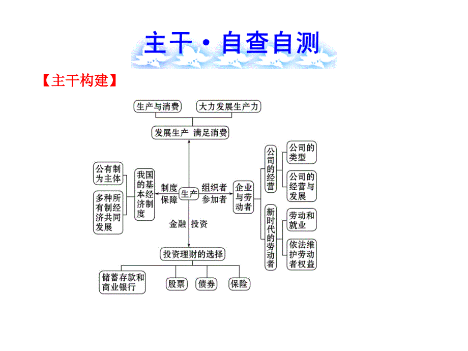 《生产劳动与经营》PPT课件.ppt_第4页