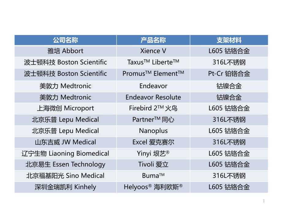 冠状动脉支架对比ppt课件_第1页
