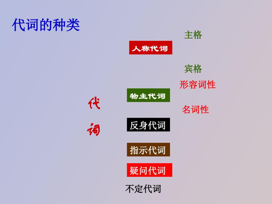 初中英语细讲代词_第2页