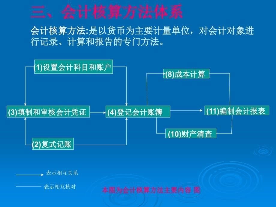 《会计核算形式》PPT课件.ppt_第5页