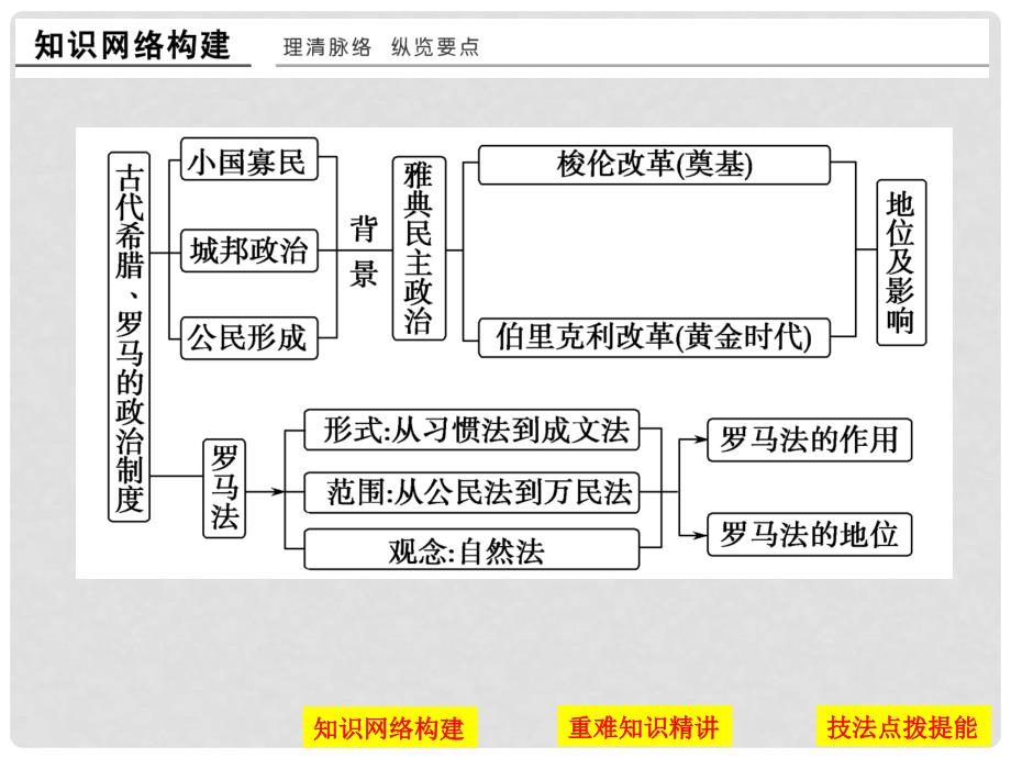 高中历史 专题归纳提升（六）课件 人民版选修1_第2页