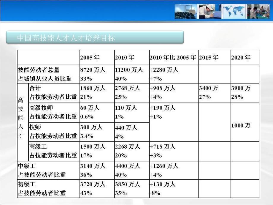 高技能才工作_第2页