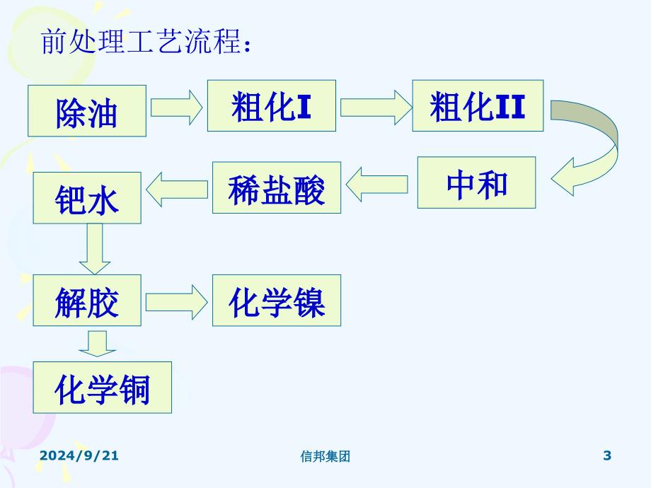 塑料电镀工艺知识培训课件_第3页