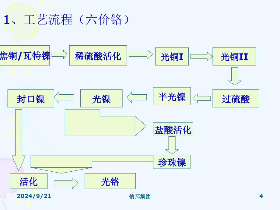 塑料电镀工艺知识培训课件_第4页