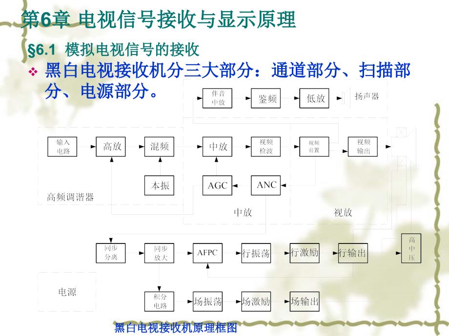 电视信号接收与显示原理_第1页