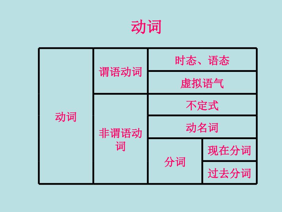 高考英语一轮复习语法专攻动词时态1_第1页