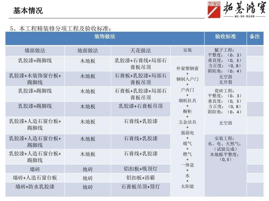 万科城项目1.1标段精装修管理策划含附件_第5页