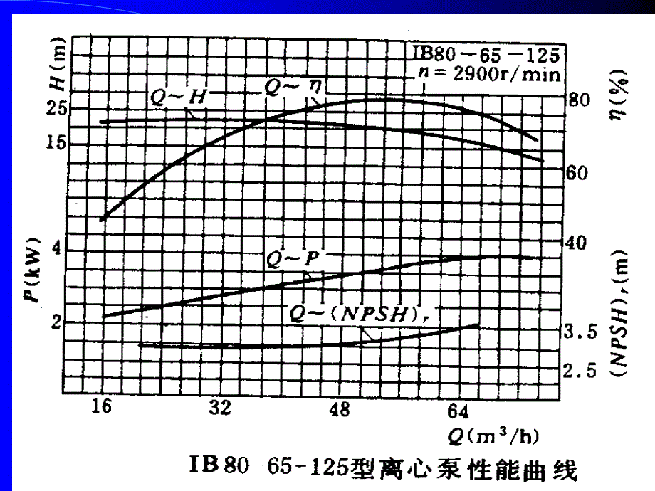 第六节离心泵的特性曲线_第2页