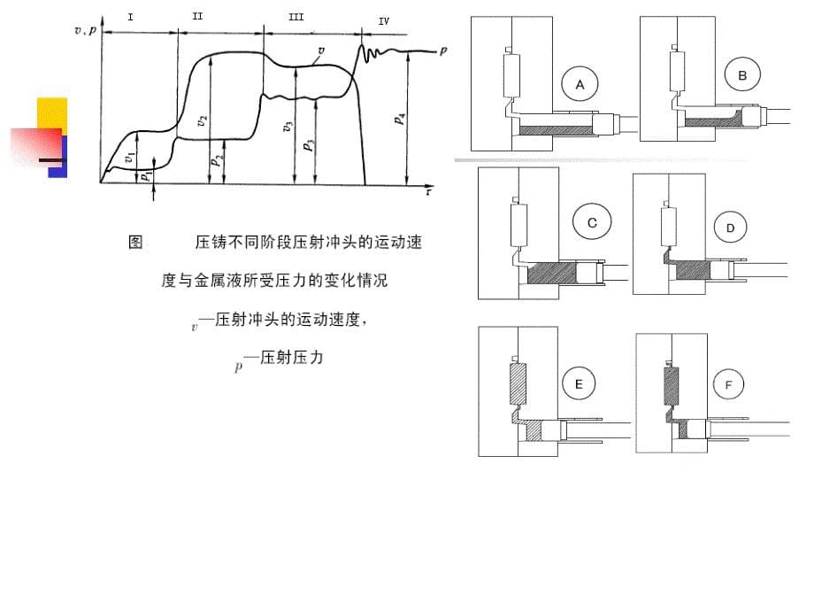 压铸过程原理及压铸工艺参数确定_第5页