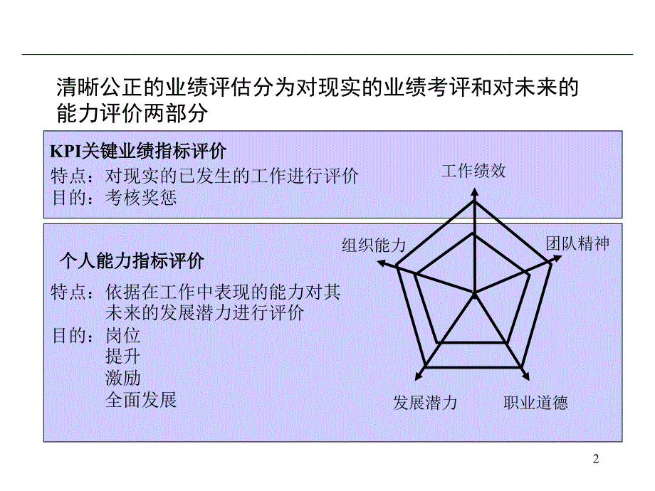 GD员工能力、素质与发展潜力评估.ppt_第2页