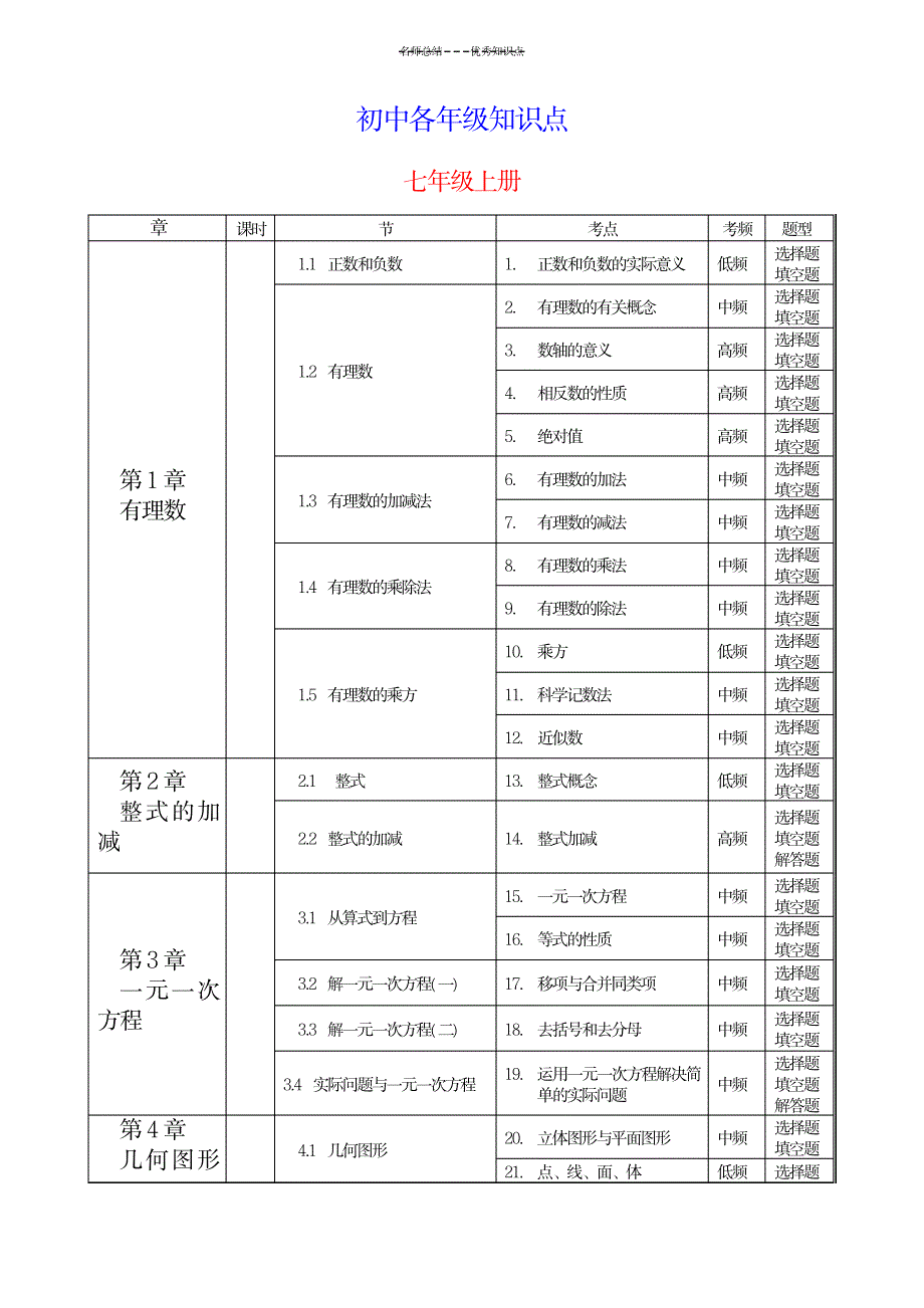 2023年初中数学各年级知识点总结归纳全面汇总归纳1_第1页