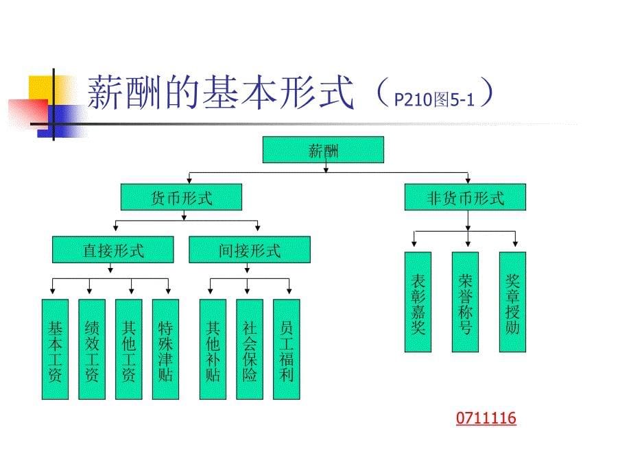 第五章薪酬管理ppt课件_第5页