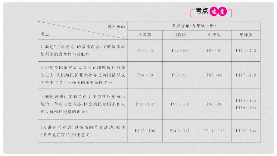 江西省中考历史 基础知识精讲 第15讲 殖民扩张与殖民地人民的抗争及无产阶级运动的兴起课件_第3页