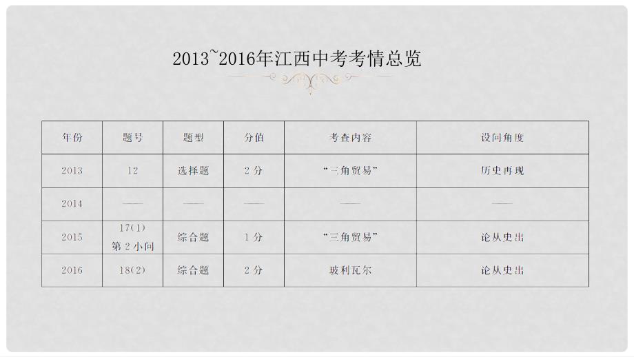 江西省中考历史 基础知识精讲 第15讲 殖民扩张与殖民地人民的抗争及无产阶级运动的兴起课件_第4页