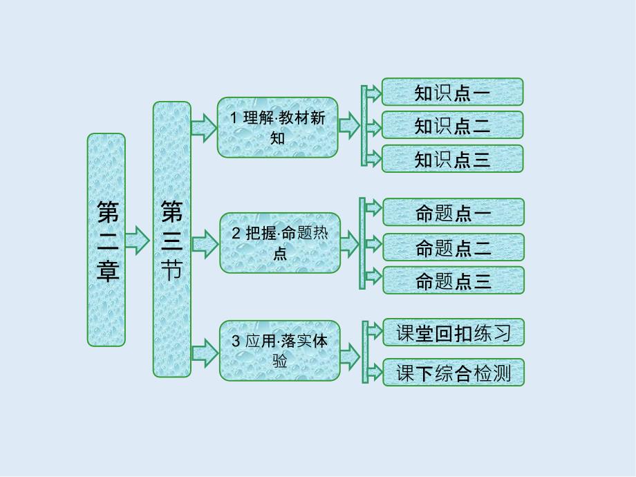 高中生物苏教版选修3课件：第二章 第三节 动物细胞工程的应用_第1页