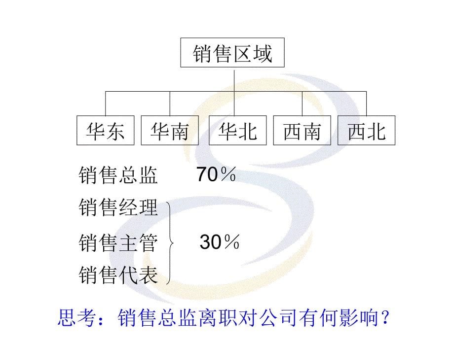 奇瑞汽车人才梯队建设与关键岗位管理6_第5页