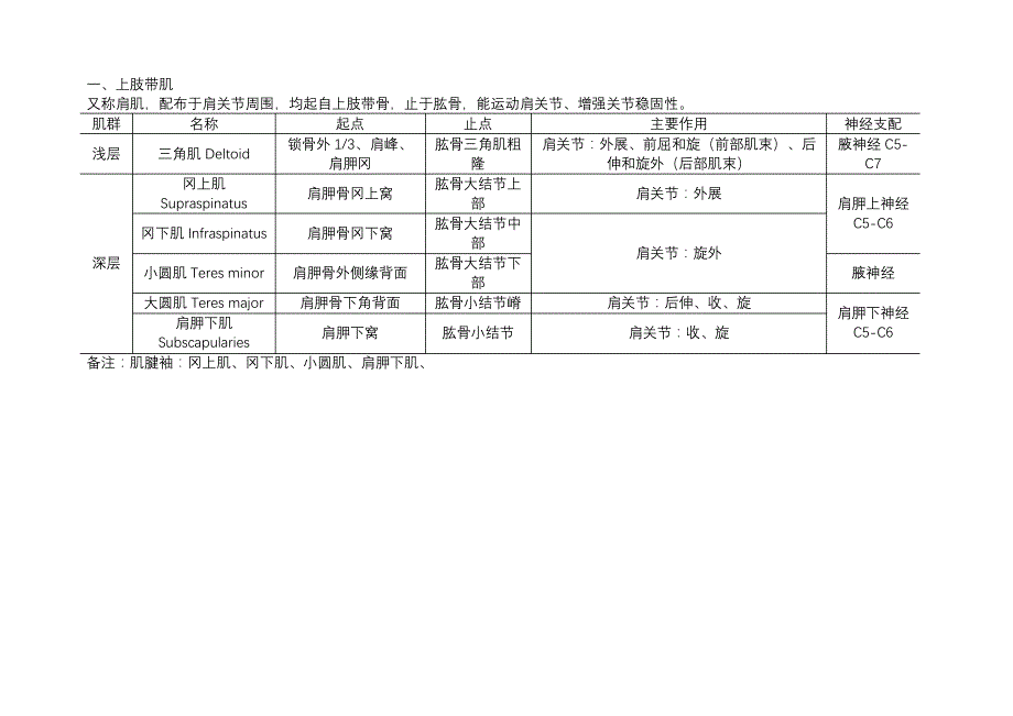 骨科必备-上肢肌肉的起止点和功能表_第1页