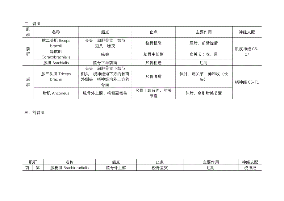 骨科必备-上肢肌肉的起止点和功能表_第2页