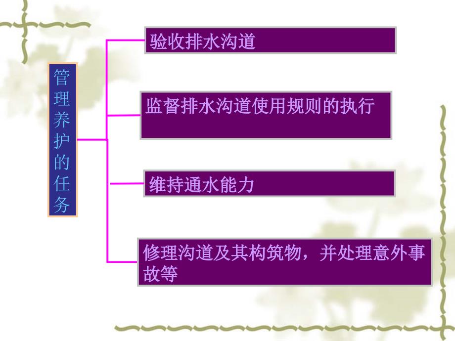 (课件)第七章沟道系统的管理和养护_第3页