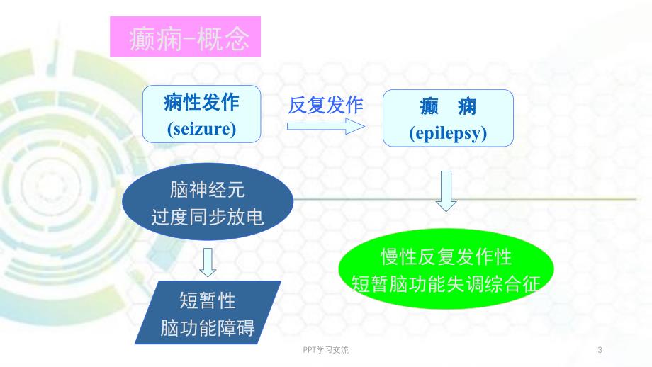 癫痫基本常识医学PPT课件_第3页