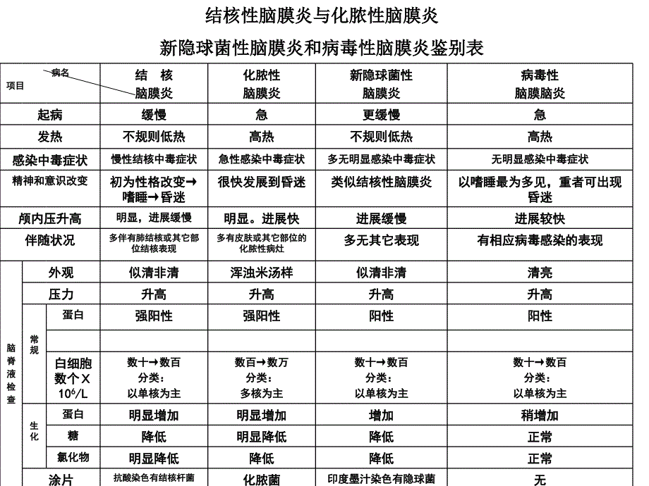 脑膜炎鉴别表_第1页