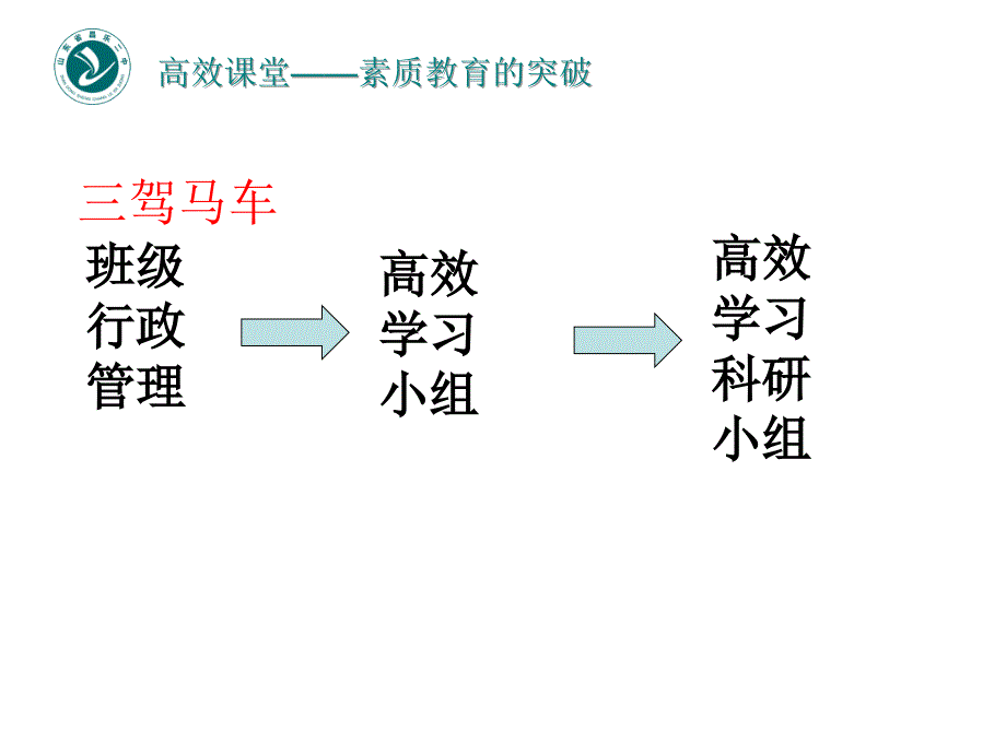 高效课堂小组建设.ppt_第2页