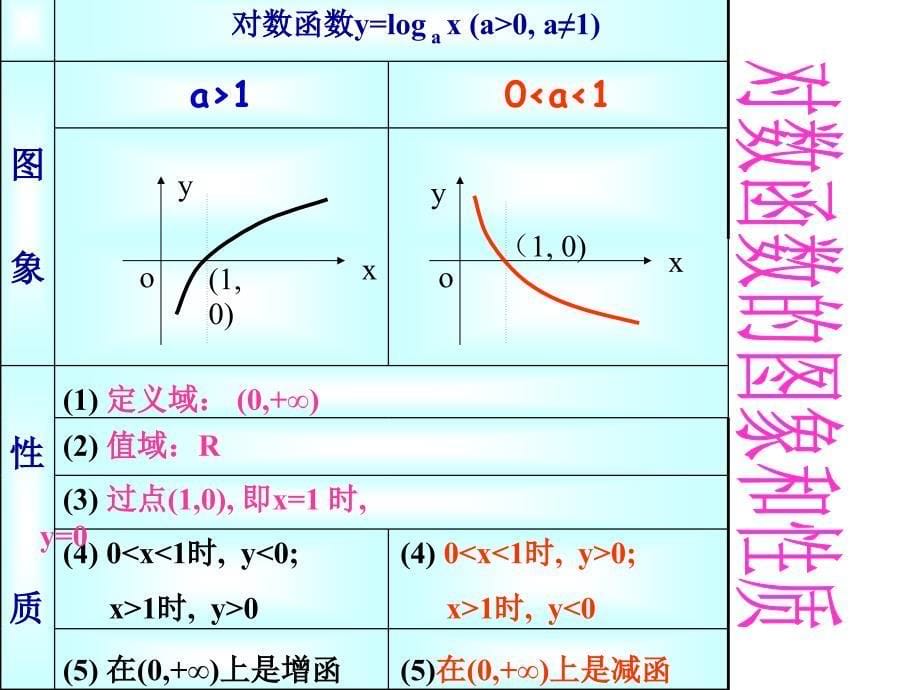 222对数函数（1）_第5页