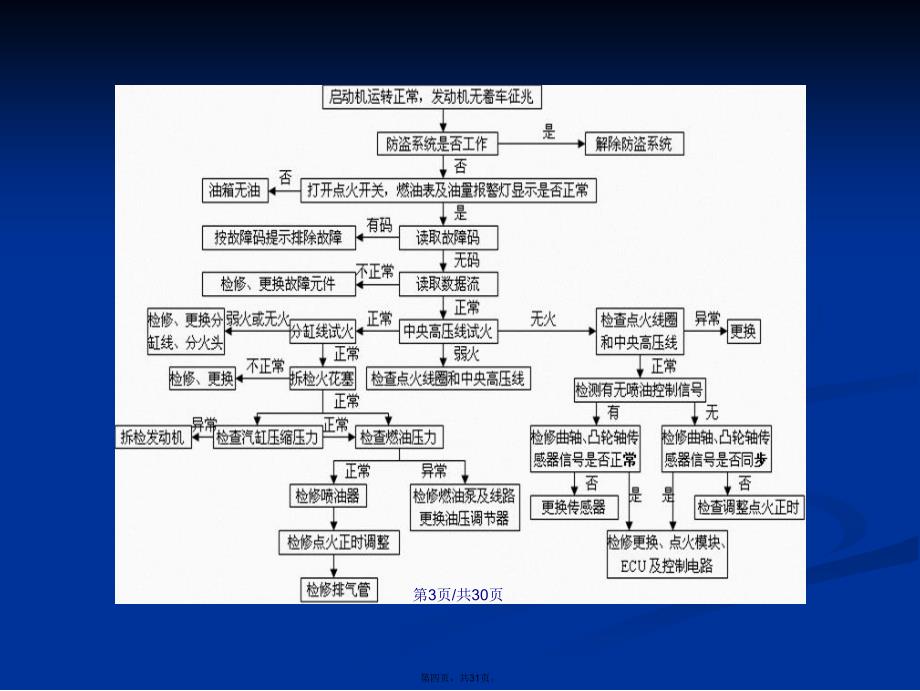 汽车不能行驶综合故障诊断学习教案_第4页