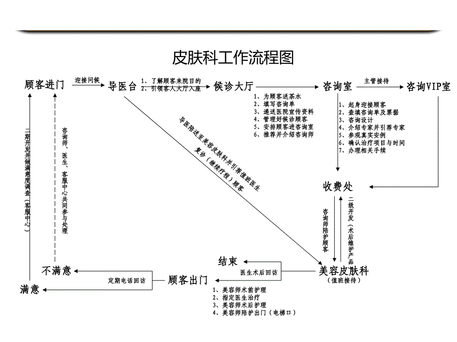 美容整形医院科室流程图_第1页