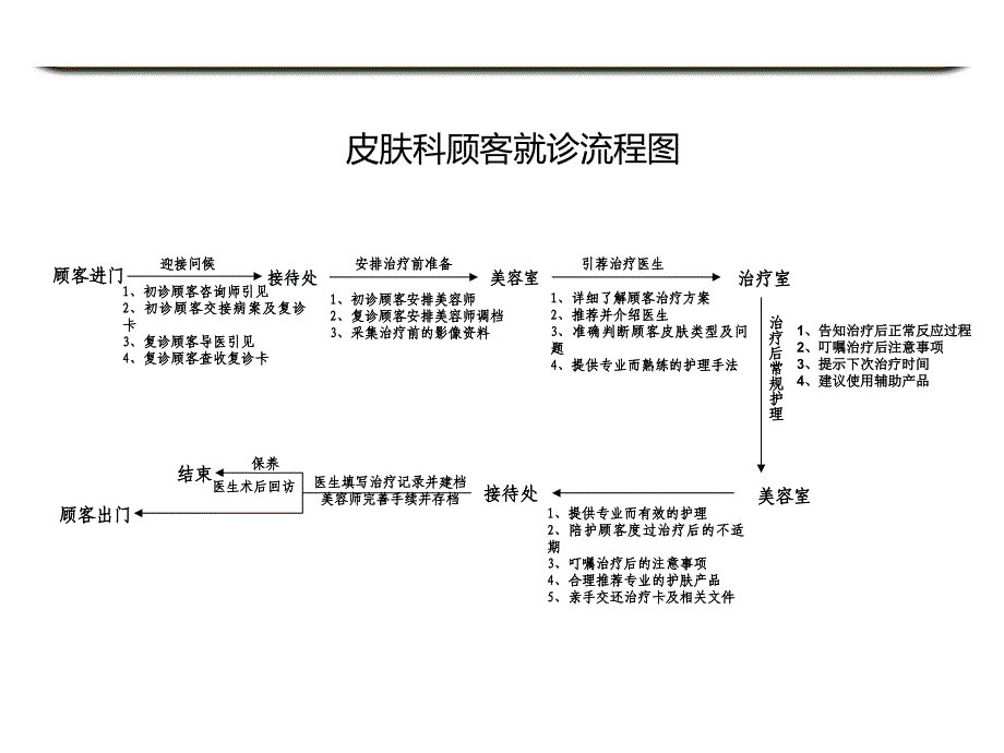 美容整形医院科室流程图_第2页