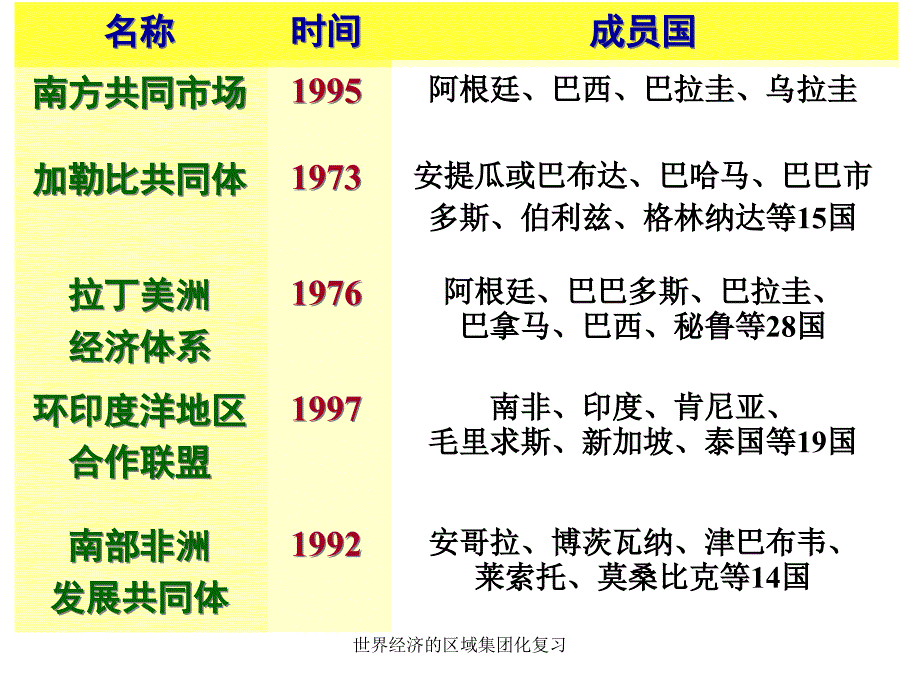 世界经济的区域集团化复习课件_第2页