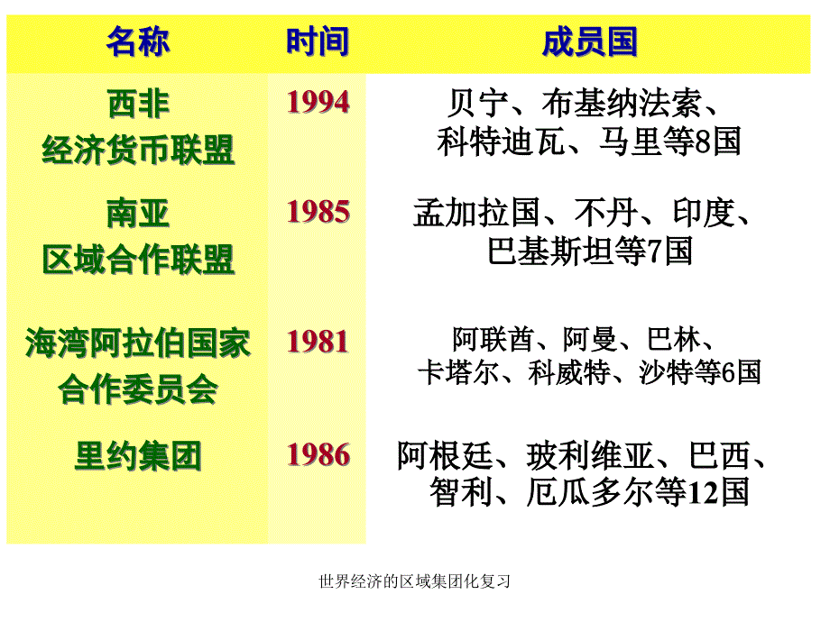 世界经济的区域集团化复习课件_第3页