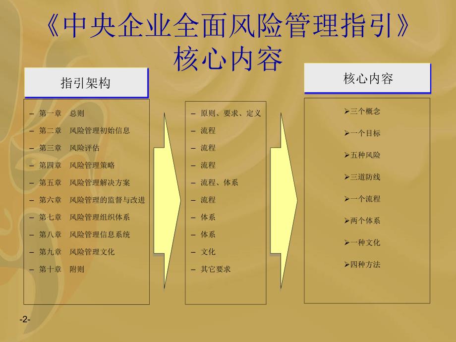 全面风险管理知识培训课件_第2页