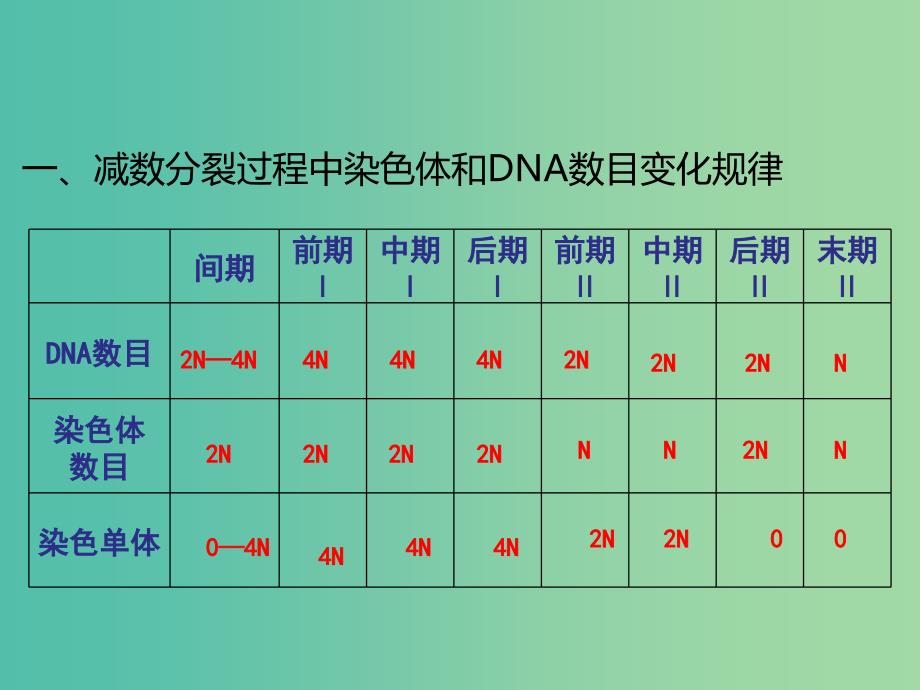 陕西省石泉县高中生物 第二章 减数分裂和有性生殖 2.1.2 减数分裂课件 苏教版必修2.ppt_第2页