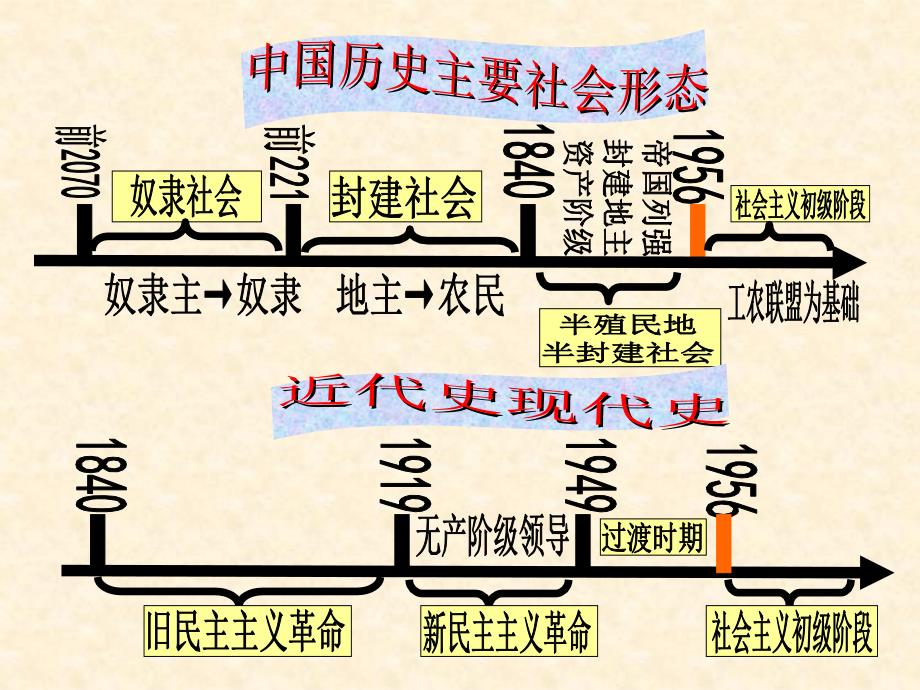 最新中国史年代尺集合_第1页