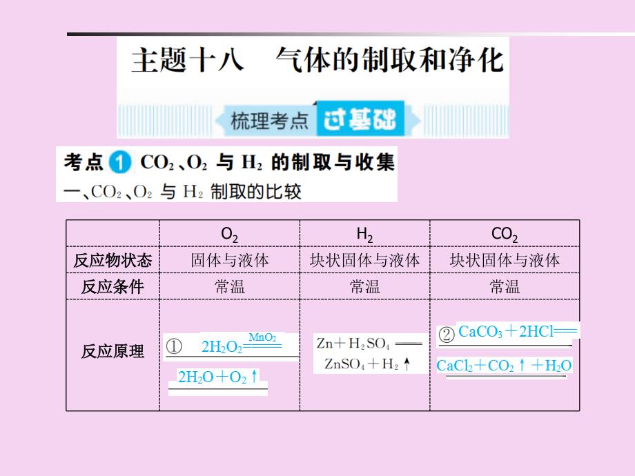 主题十八气体的制取和净化ppt课件_第1页