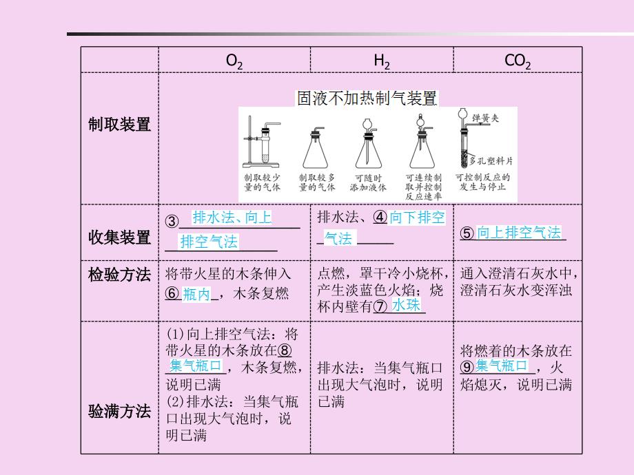 主题十八气体的制取和净化ppt课件_第2页