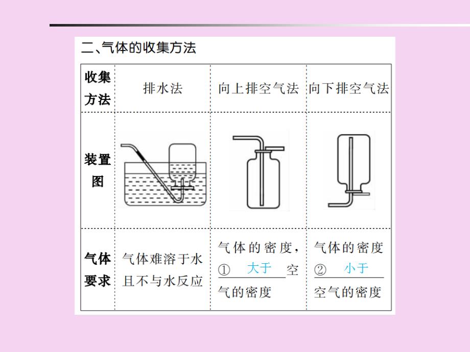 主题十八气体的制取和净化ppt课件_第4页