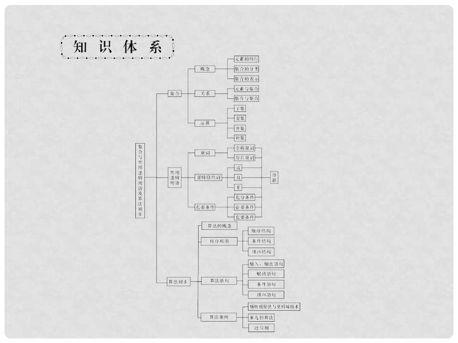 高考数学一轮巩固 第1讲 集合的概念及运算配套课件 文_第2页