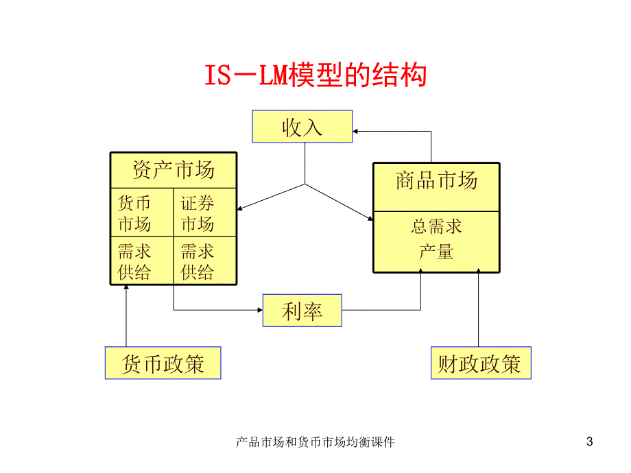 产品市场和货币市场均衡课件_第3页