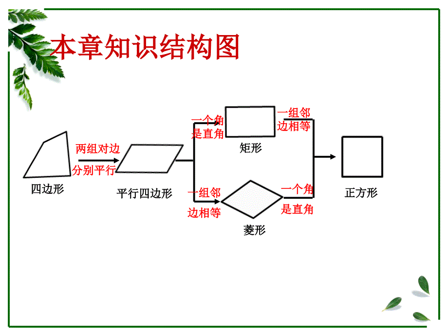 平行四边形复习课件_第4页