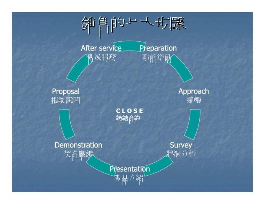 广告业务的銷售技巧_第4页