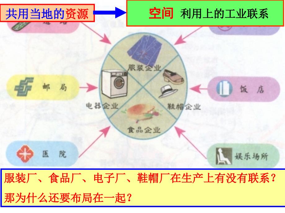 工业地域的形成最新2_第4页