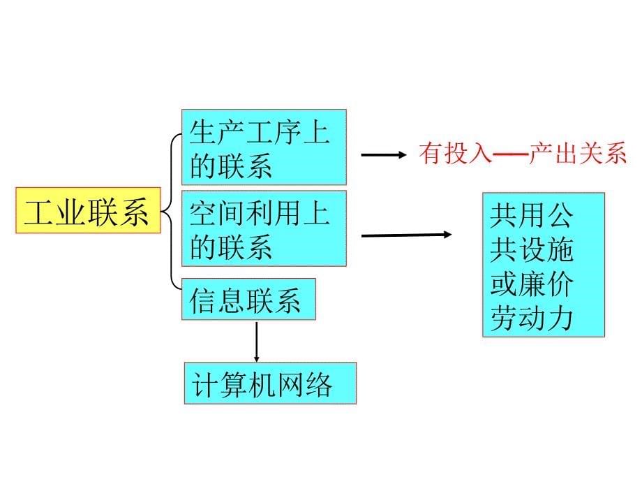 工业地域的形成最新2_第5页