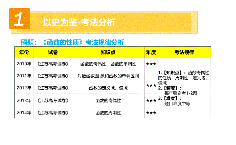 高中数学圈题课程函数的性质_第4页