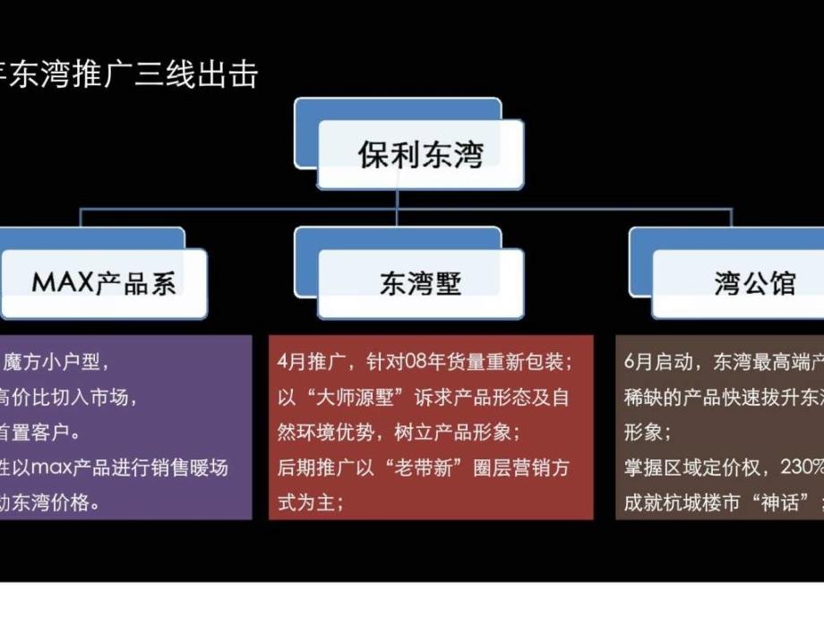 保利&#183;东湾企划年报_第4页